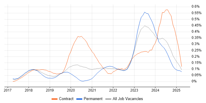 Job vacancy trend for Dynamics 365 Architect in the Midlands Job vacancy trend for Dynamics 365 Architect in the Midlands