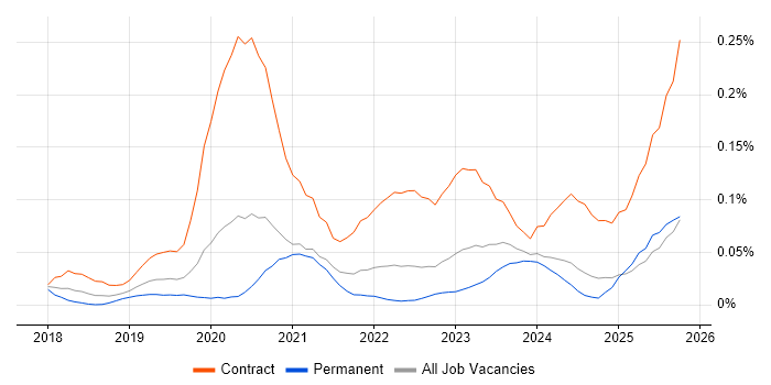 Dynamics 365 Business Analyst job vacancy trend in the Midlands