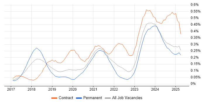 Job vacancy trend for Dynamics 365 Consultant in the Midlands Job vacancy trend for Dynamics 365 Consultant in the Midlands