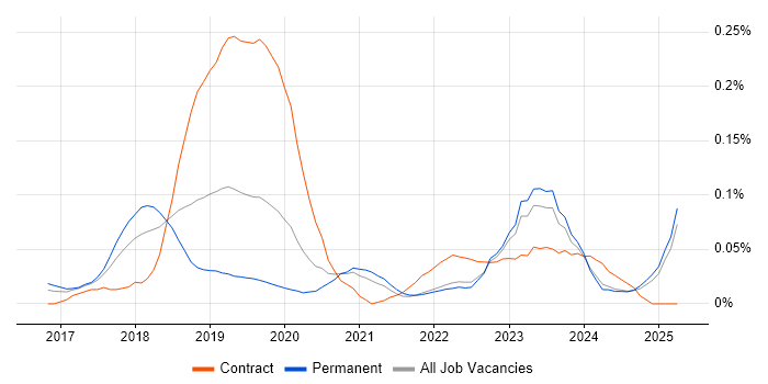 Job vacancy trend for Dynamics 365 CRM Developer in the Midlands Job vacancy trend for Dynamics 365 CRM Developer in the Midlands