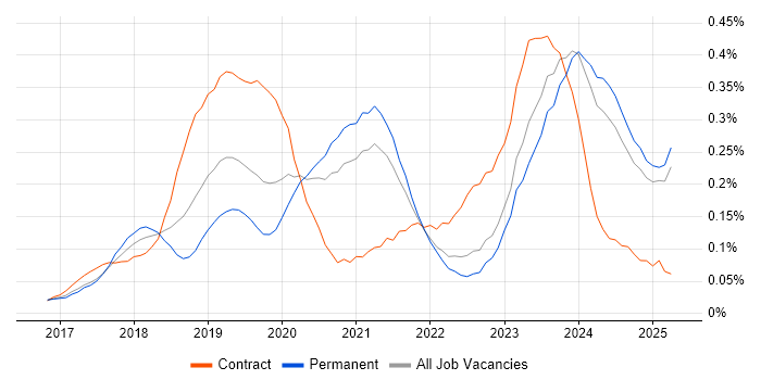 Job vacancy trend for Dynamics 365 Developer in the Midlands Job vacancy trend for Dynamics 365 Developer in the Midlands