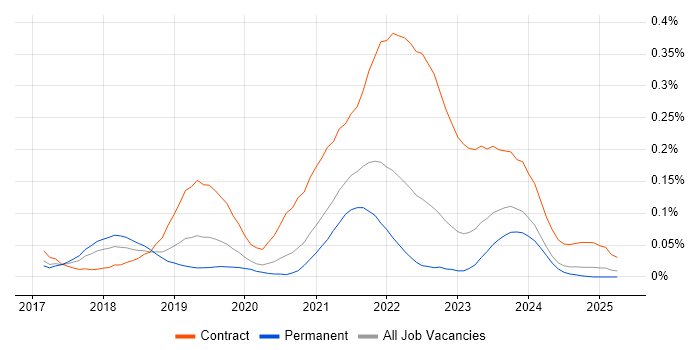 Job vacancy trend for Dynamics 365 Project Manager in the Midlands Job vacancy trend for Dynamics 365 Project Manager in the Midlands