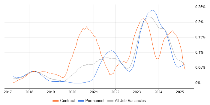 Job vacancy trend for Dynamics 365 Solution Architect in the Midlands