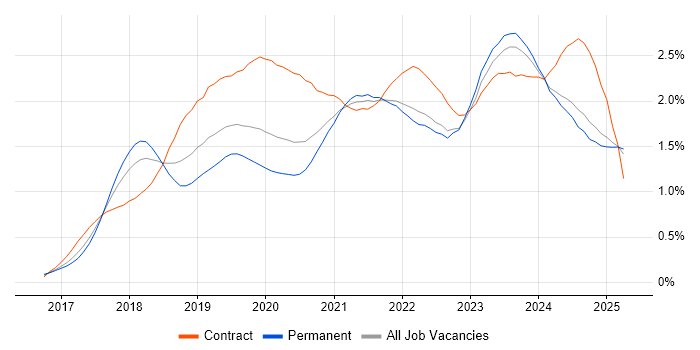 Job vacancy trend for Dynamics 365 in the Midlands