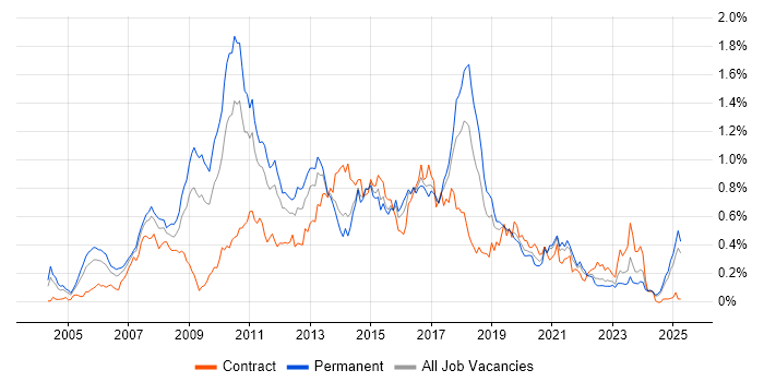 Job vacancy trend for Dynamics AX in the Midlands Job vacancy trend for Dynamics AX in the Midlands