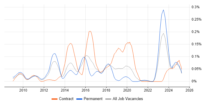Job vacancy trend for Dynamics CRM Architect in the Midlands Job vacancy trend for Dynamics CRM Architect in the Midlands