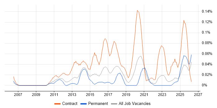 Dynamics CRM Business Analyst job vacancy trend in the Midlands