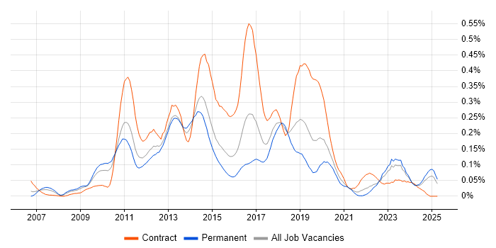 Job vacancy trend for Dynamics CRM Developer in the Midlands Job vacancy trend for Dynamics CRM Developer in the Midlands