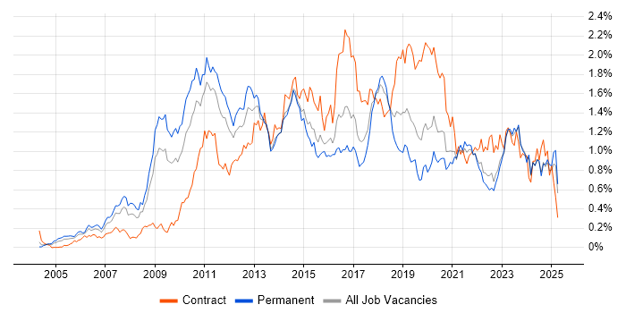 Job vacancy trend for Dynamics CRM in the Midlands