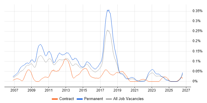 Dynamics NAV Consultant job vacancy trend in the Midlands