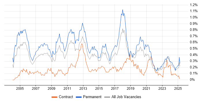 Job vacancy trend for Dynamics NAV in the Midlands Job vacancy trend for Dynamics NAV in the Midlands