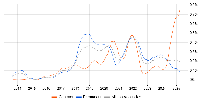 Job vacancy trend for DynamoDB in the Midlands Job vacancy trend for DynamoDB in the Midlands