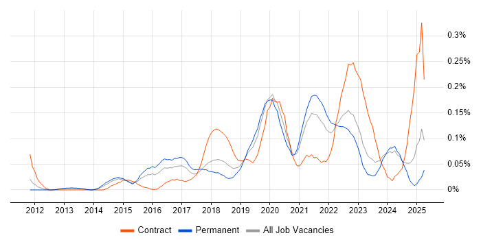 Job vacancy trend for Dynatrace in the Midlands Job vacancy trend for Dynatrace in the Midlands