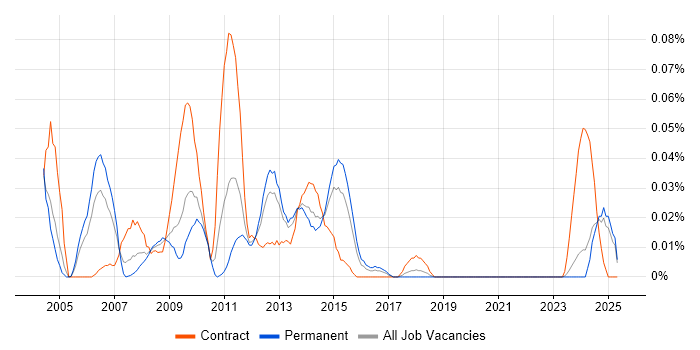 Job vacancy trend for E-Commerce Consultant in the Midlands Job vacancy trend for E-Commerce Consultant in the Midlands