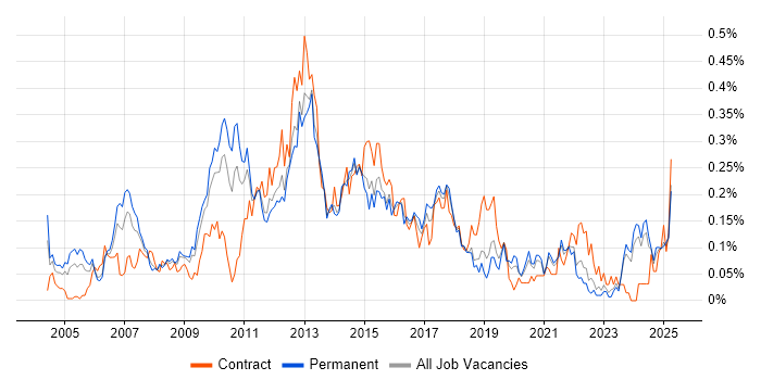 Job vacancy trend for E-Commerce Manager in the Midlands Job vacancy trend for E-Commerce Manager in the Midlands