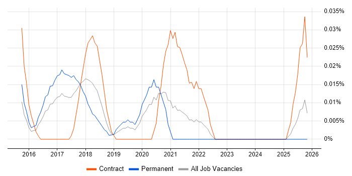 E-Commerce Product Owner job vacancy trend in the Midlands