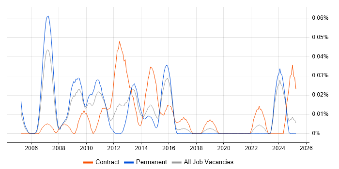 Job vacancy trend for E-Commerce Programme Manager in the Midlands Job vacancy trend for E-Commerce Programme Manager in the Midlands