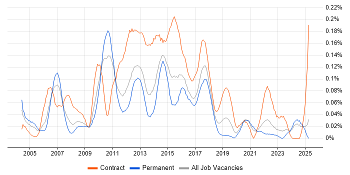 Job vacancy trend for E-Commerce Project Manager in the Midlands
