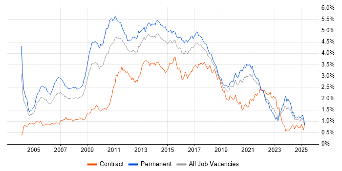 Job vacancy trend for E-Commerce in the Midlands