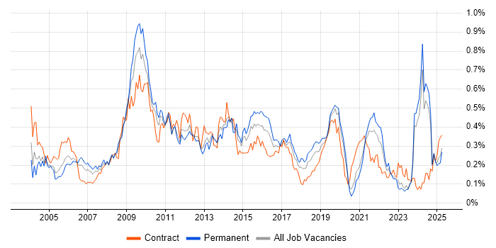Job vacancy trend for e-Learning in the Midlands