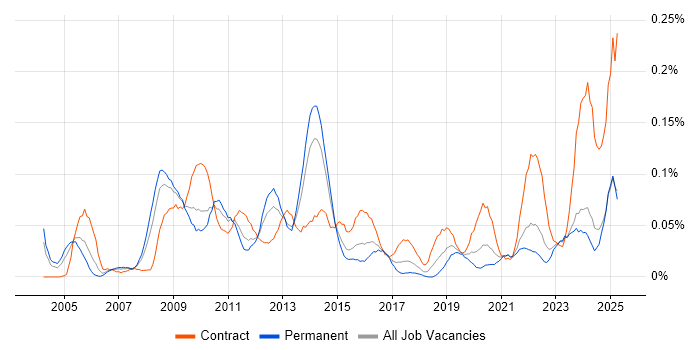 Job vacancy trend for EAM in the Midlands Job vacancy trend for EAM in the Midlands
