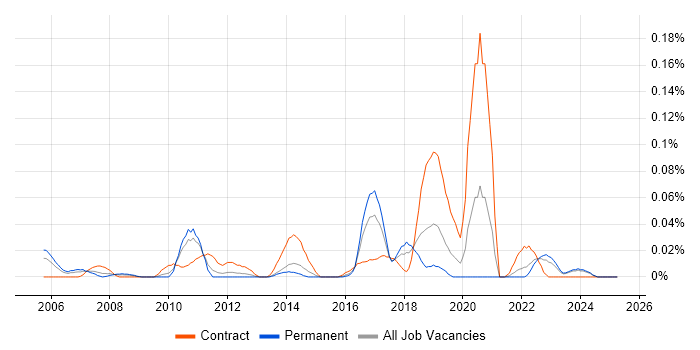 Job vacancy trend for Earned Value Management in the Midlands Job vacancy trend for Earned Value Management in the Midlands
