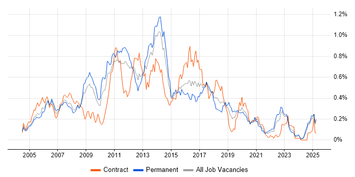 Job vacancy trend for Eclipse in the Midlands Job vacancy trend for Eclipse in the Midlands