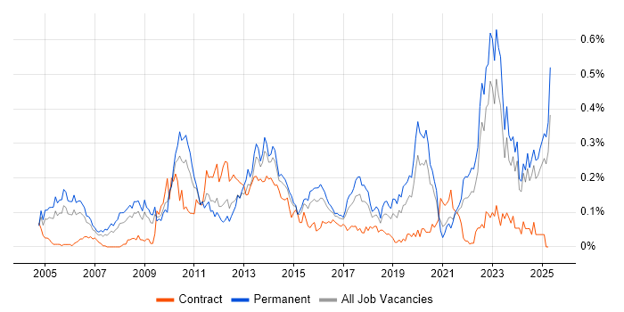 Job vacancy trend for Economics in the Midlands Job vacancy trend for Economics in the Midlands