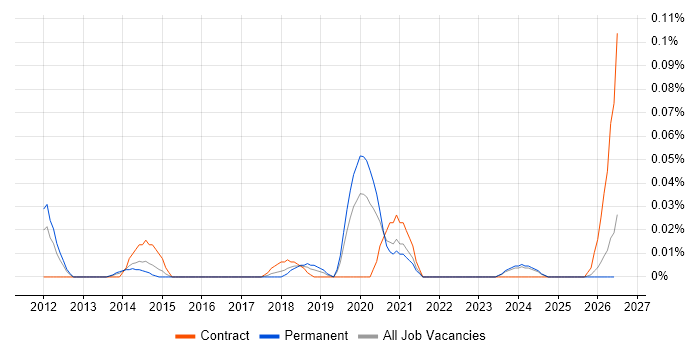 ECSA job vacancy trend in the Midlands