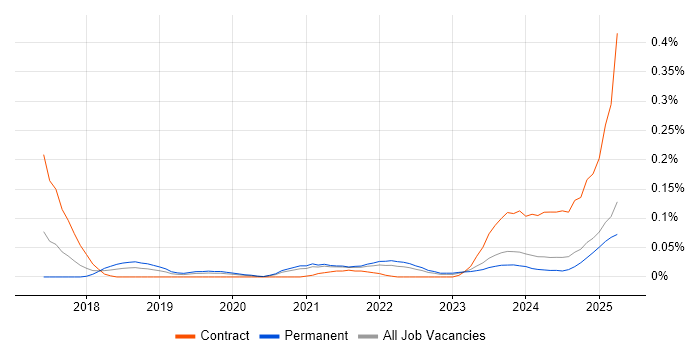 Job vacancy trend for Edge Computing in the Midlands Job vacancy trend for Edge Computing in the Midlands