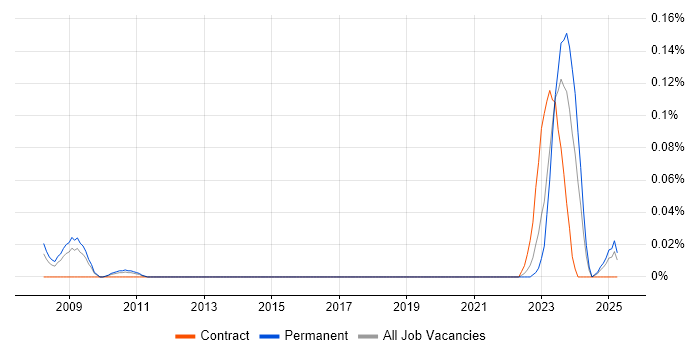 Job vacancy trend for Edge Virtualization in the Midlands Job vacancy trend for Edge Virtualization in the Midlands