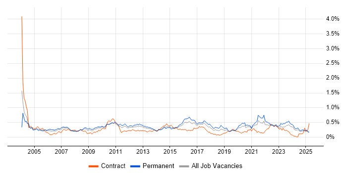 Job vacancy trend for EDI in the Midlands