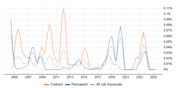Job vacancy trend for EDMS in the Midlands Job vacancy trend for EDMS in the Midlands