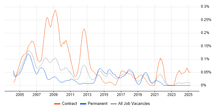Job vacancy trend for EDRMS in the Midlands Job vacancy trend for EDRMS in the Midlands