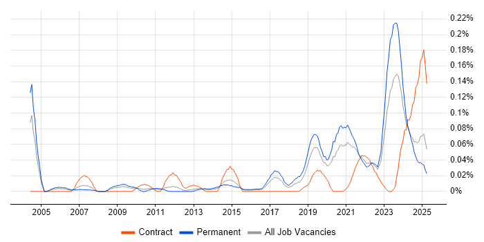 Job vacancy trend for Educational Technology in the Midlands Job vacancy trend for Educational Technology in the Midlands