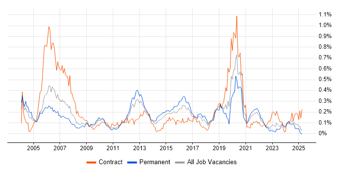 Job vacancy trend for EIGRP in the Midlands Job vacancy trend for EIGRP in the Midlands