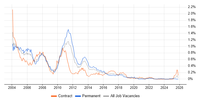 EJB job vacancy trend in the Midlands