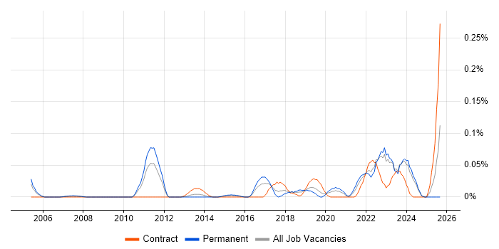 Ekahau job vacancy trend in the Midlands