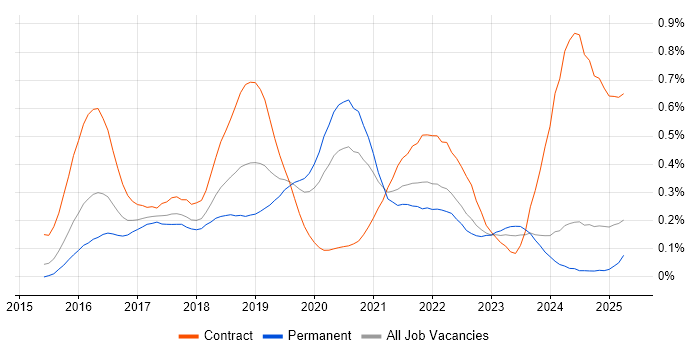 Job vacancy trend for Elastic Stack in the Midlands Job vacancy trend for Elastic Stack in the Midlands