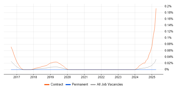Job vacancy trend for Elasticsearch Consultant in the Midlands