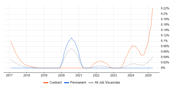 Job vacancy trend for Elasticsearch Engineer in the Midlands