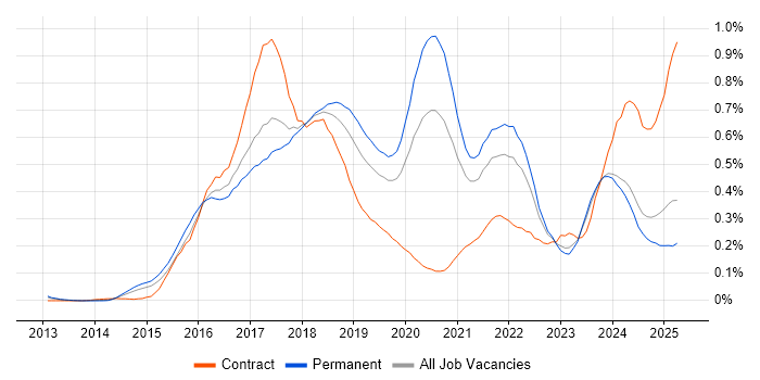 Job vacancy trend for Elasticsearch in the Midlands Job vacancy trend for Elasticsearch in the Midlands
