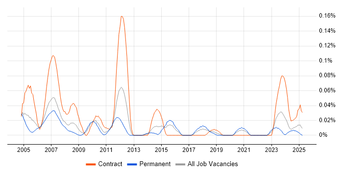 Job vacancy trend for Electrical Design Engineer in the Midlands Job vacancy trend for Electrical Design Engineer in the Midlands