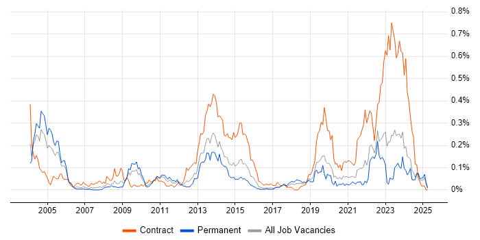 Job vacancy trend for Electronic Patient Records in the Midlands Job vacancy trend for Electronic Patient Records in the Midlands