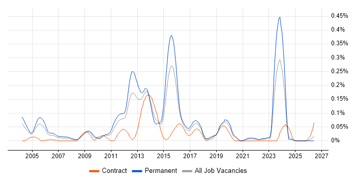 Electronic Trading job vacancy trend in the Midlands