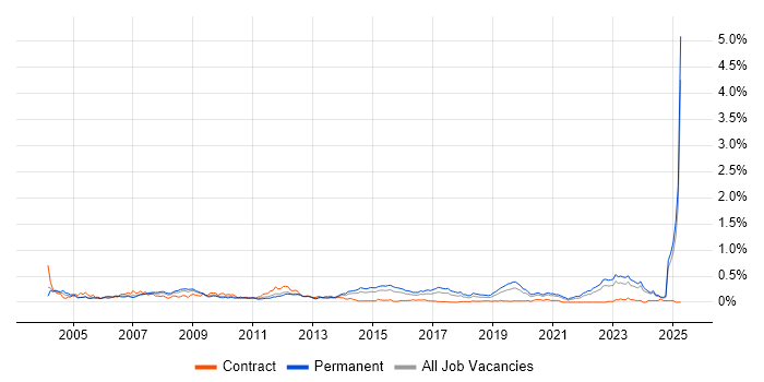 Job vacancy trend for Electronics Engineer in the Midlands Job vacancy trend for Electronics Engineer in the Midlands