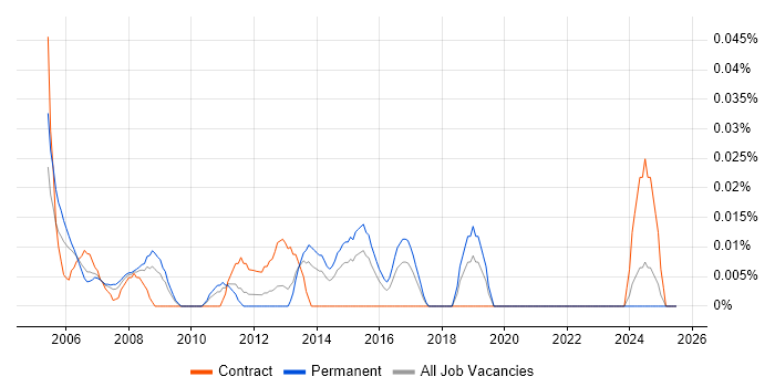 Job vacancy trend for Electronics Technician in the Midlands