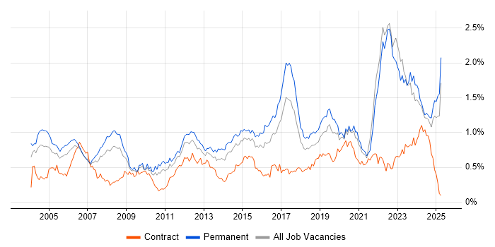 Job vacancy trend for Electronics in the Midlands Job vacancy trend for Electronics in the Midlands