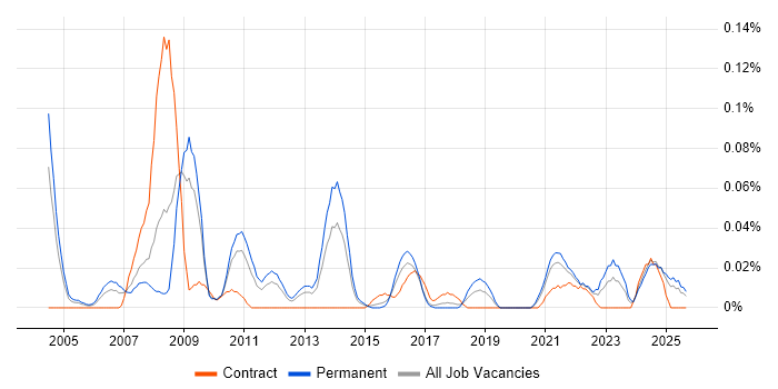 Elite 3E job vacancy trend in the Midlands Elite 3E job vacancy trend in the Midlands