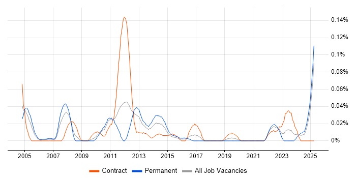 Job vacancy trend for Email Management in the Midlands Job vacancy trend for Email Management in the Midlands